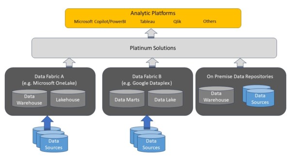 Platinum Layer - A2B Data™ Powered by Wyntec - Big Data Management